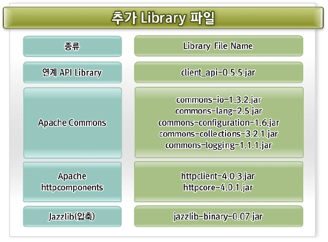 연계 API Library : client_api-0.5.5.jar / Apache Commons : commons-io-1.3.2.jar, commons-lang-2.5.jar, commons-configuration-1.6.jar, commons-collections-3.2.1.jar, commons-logging-1.1.1.jar / Apache httpcomponents : httpclient-4.0.3.jar, httpcore-4.0.1.jar / Jazzlib(압축) : jazzlib-binary-0.07.jar