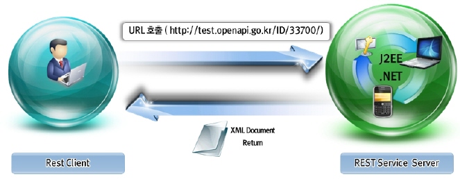 REST 개념도