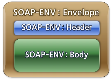 SOAP-ENV : Envelope - SOAP-ENV:Header/SOAT-ENV:Body