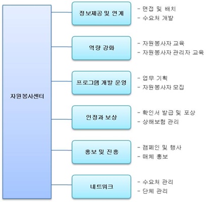 자원봉사자 > 자원봉사센터 등 > 자원봉사센터 등의 이용 > 자원봉사 ...