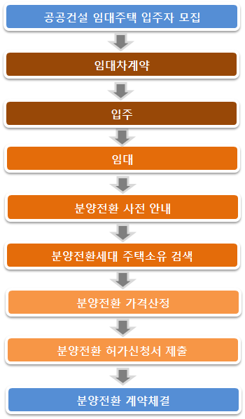 분양전환은 공공건설 임대주택 입주자 모집→임대차계약→입주→임대→분양전환 사전 안내→분양전환세대 주택소유 검색→분양전환 가격산정→분양전환 허가신청서 제출→분양전환 계약체결의 절차로 진행됨