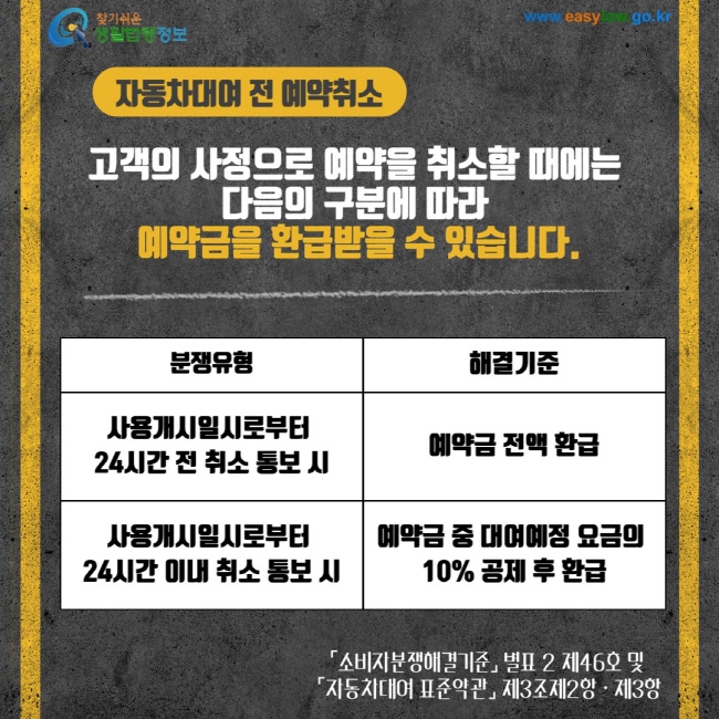 자동차대여 전 예약취소 고객의 사정으로 예약을 취소할 때에는 다음의 구분에 따라 예약금을 환급받을 수 있습니다. 분쟁유형 사용개시일로부터 24시간 전 취소 통보 시 사용개시일로부터 24시간 이내 취소 토보 시  해결기준 예약금 전액 환급 예약금 중 대여예정 요금의 10% 공제 후 환급 소지바분쟁해결기준 별표 2 제46호 및 자동차대여 표준약관 제3조제2항제3항