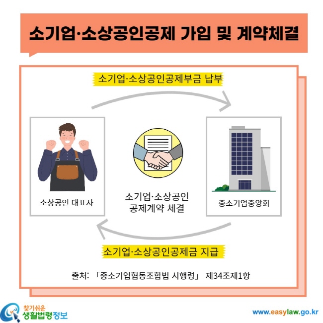 소기업ㆍ소상공인공제 가입 및 계약체결 소기업ㆍ소상공인공제부금 납부 소상공인 대표자 소기업ㆍ소상공인 공제계약 체결 중소기업중앙회 소기업ㆍ소상공인공제금 지급 출처: 「중소기업협동조합법 시행령」 제34조제1항