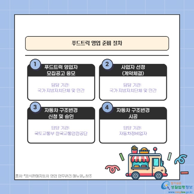 -푸드트럭 영업 준비 절차- 1.푸드트럭 영업자 모집공고 응모(담당 기관: 국가·지방자치단체 및 민간), 2.사업자 선정(계약체결, 담당 기관: 국가·지방자치단체 및 민간), 3.자동차 구조변경 신청 및 승인(담당 기관: 국토교통부 한국교통안전공단), 4.자동차 구조변경 시공(담당 기관: 자동차정비업자)