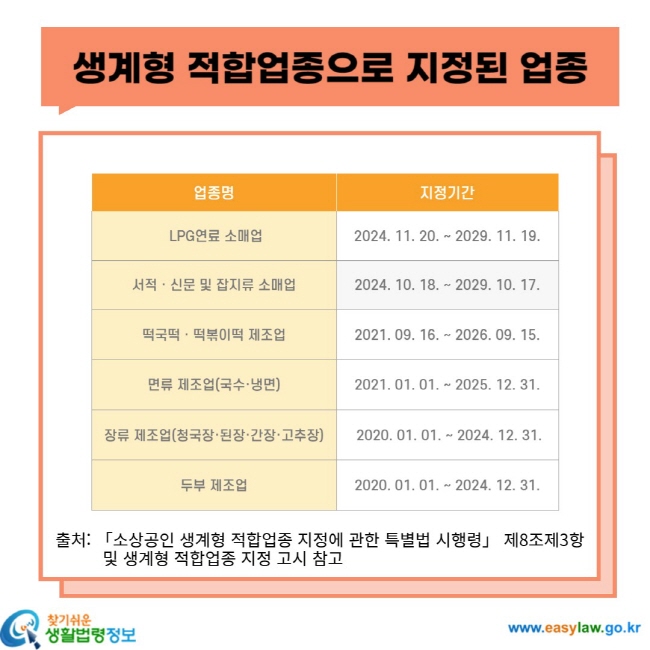 생계형 적합업종으로 지정된 업종 업종명 지정기간 LPG연료 소매업 2024. 11. 20. ~ 2029. 11. 19. 서적ㆍ신문 및 잡지류 소매업 2024. 10. 18. ~ 2029. 10. 17. 떡국떡ㆍ떡볶이떡 제조업 2021. 09. 16. ~ 2026. 09. 15. 면류 제조업(국수ㆍ냉면) 2021. 01. 01. ~ 2025. 12. 31. 장류 제조업(청국장ㆍ된장ㆍ간장ㆍ고추장) 2020. 01. 01. ~ 2024. 12. 31. 두부 제조업 2020. 01. 01. ~ 2024. 12. 31 출처: 「소상공인 생계형 적합업종 지정에 관한 특별법 시행령」 제8조제3항 및 생계형 적합업종 지정 고시 참고