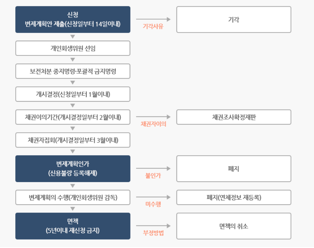 개인회생신청자격 확실한 조건은 4