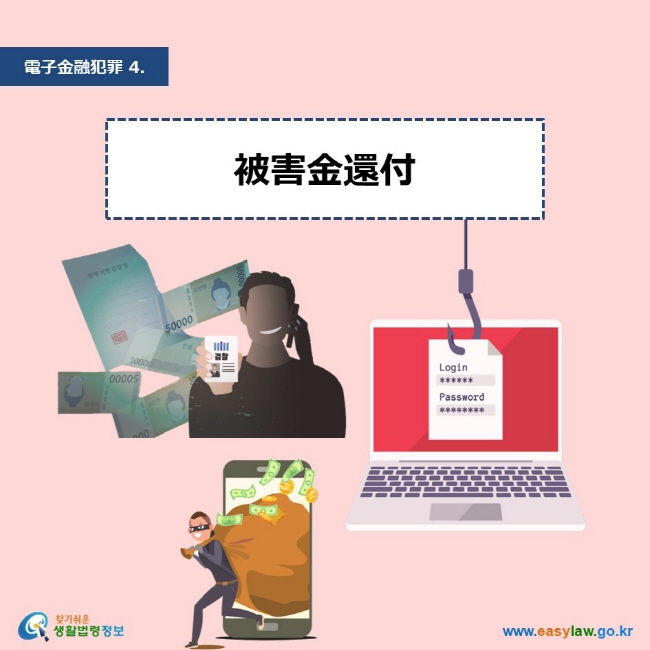 電子金融犯罪 4. 被害金還付 www.easylaw.go.kr 