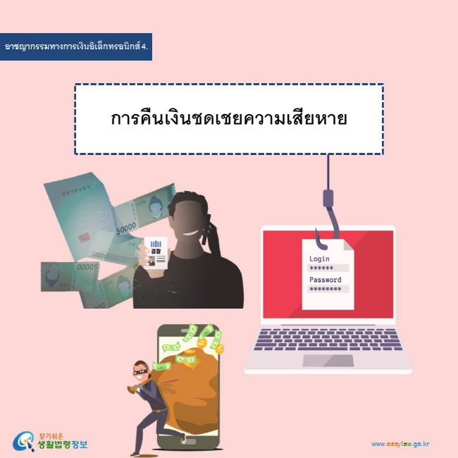 อาชญากรรมทางการเงินอิเล็กทรอนิกส์ 4. การคืนเงินชดเชยความเสียหาย  www.easylaw.go.kr 