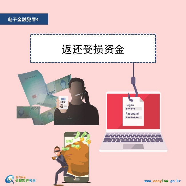 电子金融犯罪4. 返还受损资金 www.easylaw.go.kr 