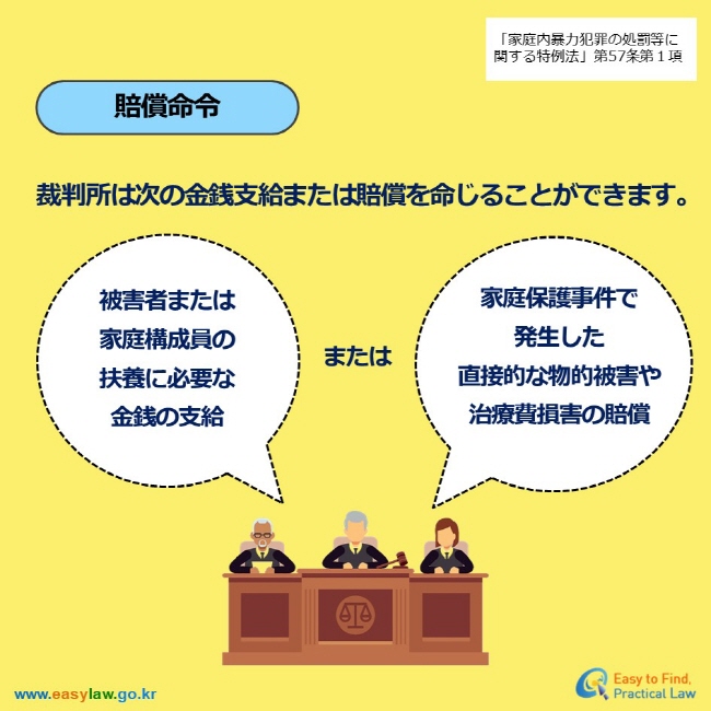 「家庭内暴力犯罪の処罰等に関する特例法」第57条第１項 賠償命令 裁判所は次の金銭支給または賠償を命じることができます。 被害者または 家庭構成員の 扶養に必要な 金銭の支給 または 家庭保護事件で 発生した 直接的な物的被害や 治療費損害の賠償