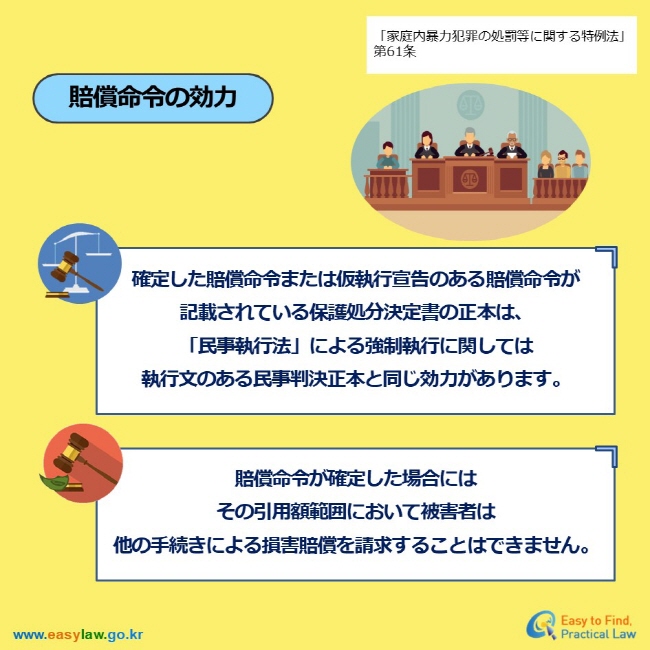 「家庭内暴力犯罪の処罰等に関する特例法」第61条 賠償命令の効力 確定した賠償命令または仮執行宣告のある賠償命令が 記載されている保護処分決定書の正本は、 「民事執行法」による強制執行に関しては 執行文のある民事判決正本と同じ効力があります。 賠償命令が確定した場合には その引用額範囲において被害者は 他の手続きによる損害賠償を請求することはできません。