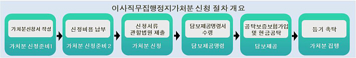 이사직무집행정지가처분 신청 절차 관련 이미지입니다.