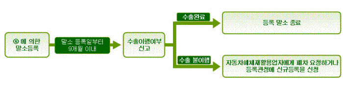 자동차 말소등록 절차도 이미지입니다.