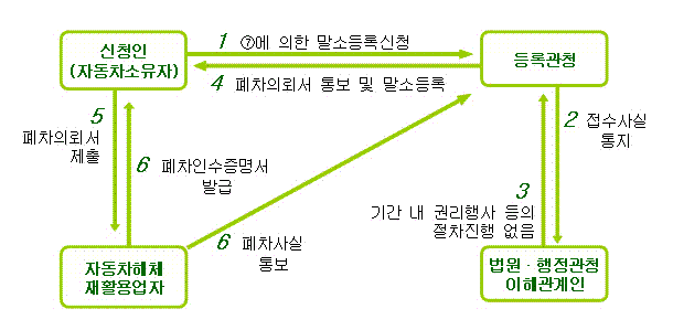 자동차 폐차 절차도 이미지입니다.