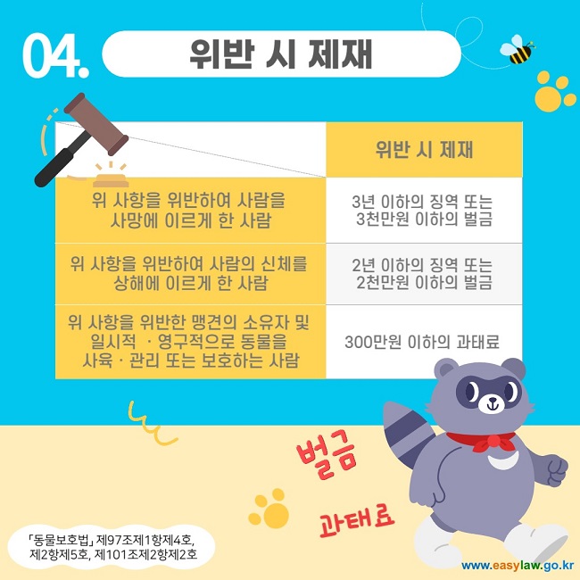 04. 위반 시 제재위반 시 제재 위 사항을 위반하여 사람을  사망에 이르게 한 사람   3년 이하의 징역 또는  3천만원 이하의 벌금 위 사항을 위반하여 사람의 신체를  상해에 이르게 한 사람 2년 이하의 징역 또는  2천만원 이하의 벌금  위 사항을 위반한 맹견의 소유자 및  일시적 ㆍ영구적으로 동물을  사육ㆍ관리 또는 보호하는 사람   300만원 이하의 과태료   「동물보호법」 제97조제1항제4호,  제2항제5호, 제101조제2항제2호 벌금 과태료