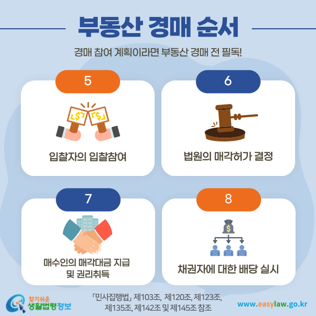 부동산 경매 순서(「민사집행법」  제103조,  제120조, 제123조, 제135조, 제142조 및 제145조 참조)
경매 참여 계획이라면 부동산 경매 전 필독!
5. 입찰자의 입찰참여 6. 법원의 매각허가 결정 7. 매수인의 매각대금 지급 및 권리취득 8. 채권자에 대한 배당 실시
찾기쉬운 생활법령정보(www.easylaw.go.kr)