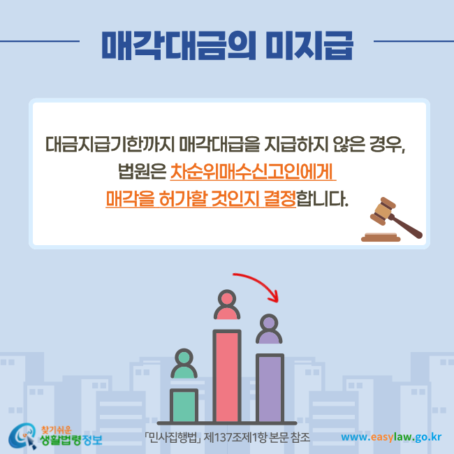 매각대금의 미지급
대금지급기한까지 매각대급을 지급하지 않은 경우, 법원은 차순위매수신고인에게 매각을 허가할 것인지 결정합니다(「민사집행법」  제137조제1항 본문 참조).
찾기쉬운 생활법령정보(www.easylaw.go.kr)
