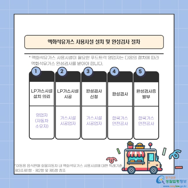 -액화석유가스 사용시설 설치 및 완성검사 절차- * 액화석유가스 사용시설이 필요한 푸드트럭 영업자는 다음의 절차에 따라    액화석유가스 완성검사를 받아야 합니다. 1.LP가스시설 설치 의뢰[영업자(자동차소유자)], 2.LP가스시설시공(가스시설시공업자), 3.완성검사신청(가스시설시공업자), 4.완성검사(한국가스안전공사), 5.완성검사증 발부(한국가스안전공사)