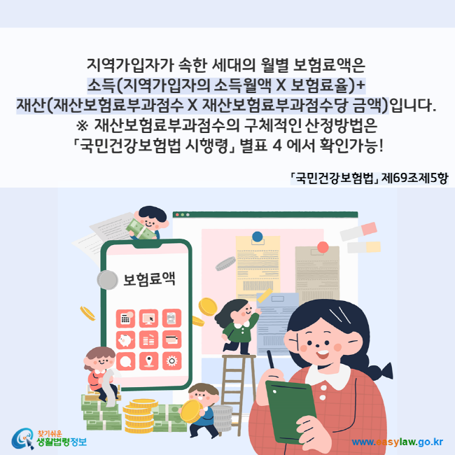 지역가입자가 속한 세대의 월별 보험료액은 소득(지역가입자의 소득월액 X 보험료율)+재산(재산보험료부과점수 X 재산보험료부과점수당 금액)입니다(「국민건강보험법」 제69조제5항). ※ 재산보험료부과점수의 구체적인 산정방법은 「국민건강보험법 시행령」 별표 4 에서 확인가능! 찾기쉬운 생활법령정보(www.easylaw.go.kr)