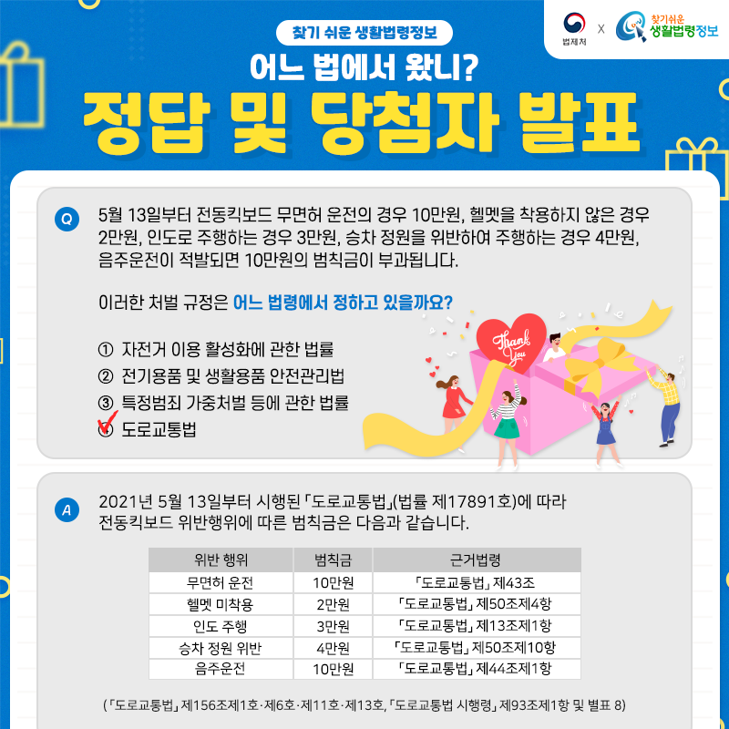 법제처 찾기 쉬운 생활법령정보어느 법에서 왔니?정답 및 당첨자 발표Q. 5월 13일부터 전동킥보드 무면허 운전의 경우 10만원, 헬멧을 착용하지 않은 경우 2만원, 인도로 주행하는 경우 3만원, 승차 정원을 위반하여 주행하는 경우 4만원, 음주운전이 적발되면 10만원의 범칙금이 부과됩니다.이러한 처벌 규정은 어느 법령에서 정하고 있을까요?① 자전거 이용 활성화에 관한 법률   ② 전기용품 및 생활용품 안전관리법  ③ 특정범죄 가중처벌 등에 관한 법률   ④ 도로교통법A. 2021년 5월 13일부터 시행된 「도로교통법」(법률 제17891호)에 따라 전동킥보드 위반행위에 따른 범칙금은 다음과 같습니다.위반행위/범칙금/근거법령무면허 운전/10만원/「도로교통법」 제43조헬멧 미착용/2만원/「도로교통법」 제50조제4항인도 주행/3만원/「도로교통법」 제13조제1항승차 정원 위반/4만원/「도로교통법」 제50조제10항음주운전/10만원/「도로교통법」 제44조제1항(「도로교통법」 제156조제1호·제6호·제11호·제13호, 「도로교통법 시행령」 제93조제1항 및 별표 8)