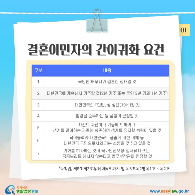 결혼이민자의 간이귀화 요건 1. 국민인 배우자와 결혼한 상태일 것, 2. 대한민국에 계속해서 거주할 것(2년 거주 또는 혼인 3년 경과 1년 거주), 3. 대한민국의 「민법」상 성년(19세)일 것, 4. 법령을 준수하는 등 품행이 단정할 것, 5. 자신의 자산이나 기능에 의하거나  생계를 같이하는 가족에 의존하여 생계를 유지할 능력이 있을 것, 6. 국어능력과 대한민국의 풍습에 대한 이해 등  대한민국 국민으로서의 기본 소양을 갖추고 있을 것, 7. 귀화를 허가하는 것이 국가안전보장·질서유지 또는  공공복리를 해치지 않는다고 법무부장관이 인정할 것 「국적법」 제5조제2호부터 제6호까지 및 제6조제2항제1호ㆍ제2호