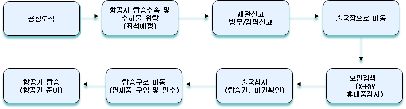 출국절차도(공항도착, 항공사 탑승수속 및 수하물 위탁, 세관신고, 출국장으로 이동, 보안검색, 출국심사, 탑승구로 이동, 항공기 탑승)