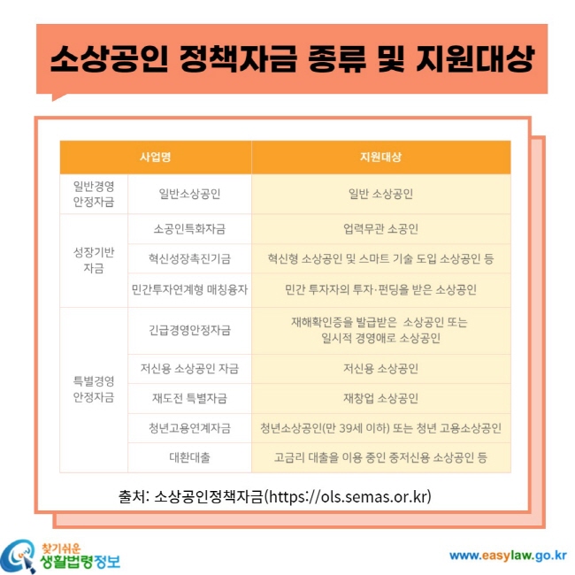 소상공인 정책자금 종류 및 지원대상 사업명 지원대상 일반경영안정자금 일반소상공인 일반소상공인 성장기반 자금 소공인특화자금 업력무관 소공인 혁신성장촉진기금 혁신형 소상공인 및 스마트 기술 도입 소상공인 등 민간투자연계형 매칭융자 민간 투자자의 투자ㆍ펀딩을 받은 소상공인 특별경영안정자금 긴급경영안정자금 재해확인증을 발급받은 소상공인 또는 일시적 경영애로 소상공인 저신용 소상공인 자금 저신용 소상공인 재도전 특별자금 재창업 소상공인 청년고용연계자금 청년소상공인(만 39세 이하) 또는 청년 고용소상공인 대환대출 고금리 대출을 이용 중인 중저신용 소상공인 등 출처: 소상공인정책자금(https://ols.semas.or.kr)