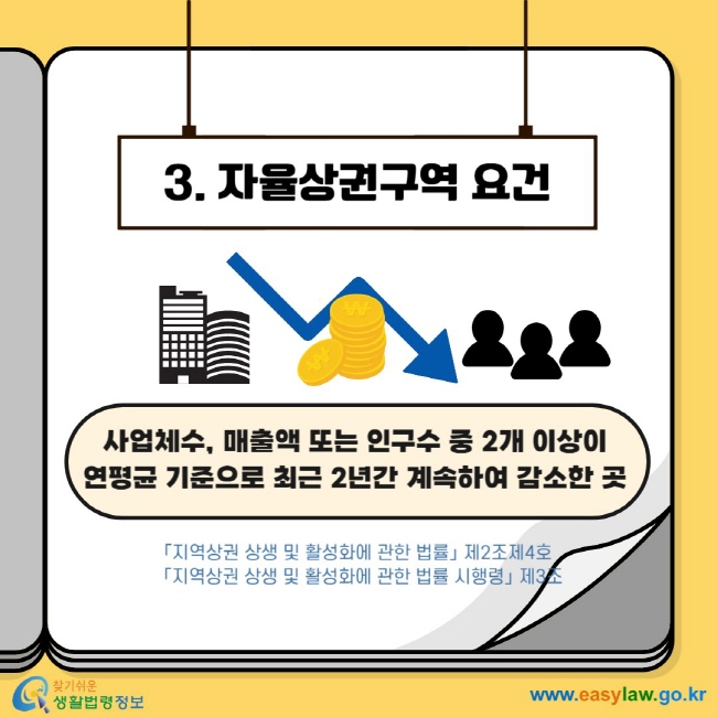 3. 자율상권구역 요건 사업체수, 매출액 또는 인구수 중 2개 이상이  연평균 기준으로 최근 2년간 계속하여 감소한 곳 「지역상권 상생 및 활성화에 관한 법률」 제2조제4호 「지역상권 상생 및 활성화에 관한 법률 시행령」 제3조  