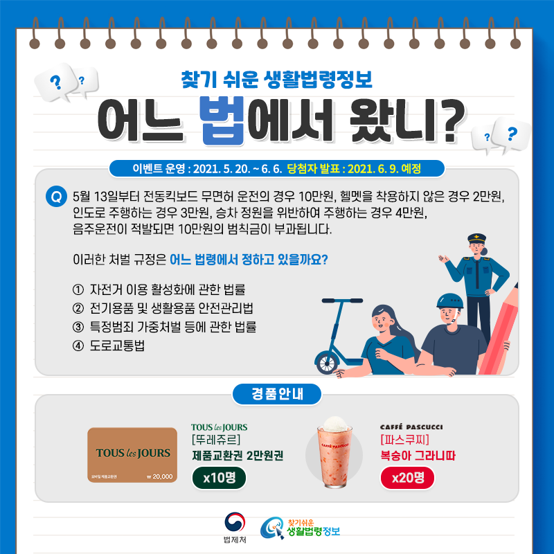 찾기 쉬운 생활법령정보어느 법에서 왔니?이벤트 운영: 2021. 5. 20. ~ 6. 6.당첨자 발표: 2021. 6. 9. 예정Q. 5월 13일부터 전동킥보드 무면허 운전의 경우 10만원, 헬멧을 착용하지 않은 경우 2만원, 인도로 주행하는 경우 3만원, 승차 정원을 위반하여 주행하는 경우 4만원, 음주운전이 적발되면 10만원의 범칙금이 부과됩니다.      이러한 처벌 규정은 어느 법령에서 정하고 있을까요?   ① 자전거 이용 활성화에 관한 법률   ② 전기용품 및 생활용품 안전관리법   ③ 특정범죄 가중처벌 등에 관한 법률   ④ 도로교통법경품안내: 뚜레쥬르 제품교환권 2만원권 10명, 파스쿠찌 복숭아 그라니따 20명법제처 찾기 쉬운 생활법령정보 