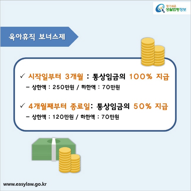 육아휴직 보너스제 시작일부터 3개월 : 통상임금의 100% 지급  - 상한액 : 250만원 / 하한액 : 70만원 4개월째부터 종료일: 통상임금의 50% 지급  - 상한액 : 120만원 / 하한액 : 70만원