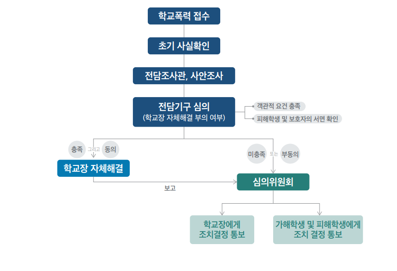 학교장 자체해결