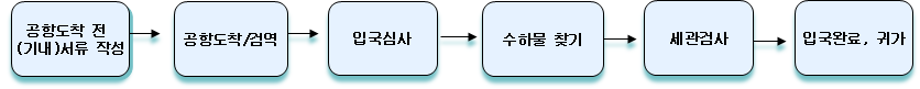 입국절차도(공항도착 전 서류 작성, 공항 도착, 입국심사, 수하물 찾기, 세관검사, 입국)
