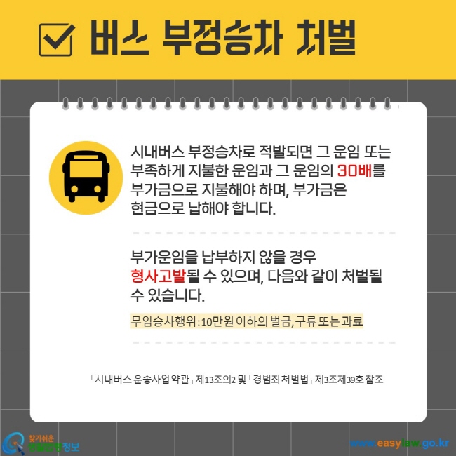 시내버스 부정승차로 적발되면 그 운임 또는 부족하게 지불한 운임과 그 운임의 30배를 부가금으로 지불해야 하며, 부가금은 현금으로 납해야 합니다. 부가운임을 납부하지 않을 경우 형사고발될 수 있으며, 다음와 같이 처벌될 수 있습니다.