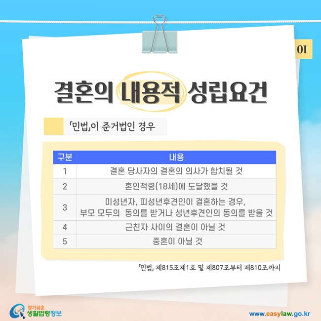 결혼의 내용적 성립요건, 「민법」이 준거법인 경우, 1. 결혼 당사자의 결혼의 의사가 합치될 것, 2. 혼인적령(18세)에 도달했을 것, 3. 미성년자, 피성년후견인이 결혼하는 경우,  부모 모두의  동의를 받거나 성년후견인의 동의를 받을 것, 4. 근친자 사이의 결혼이 아닐 것 , 5. 중혼이 아닐 것. 「민법」 제815조제1호 및 제807조부터 제810조까지 